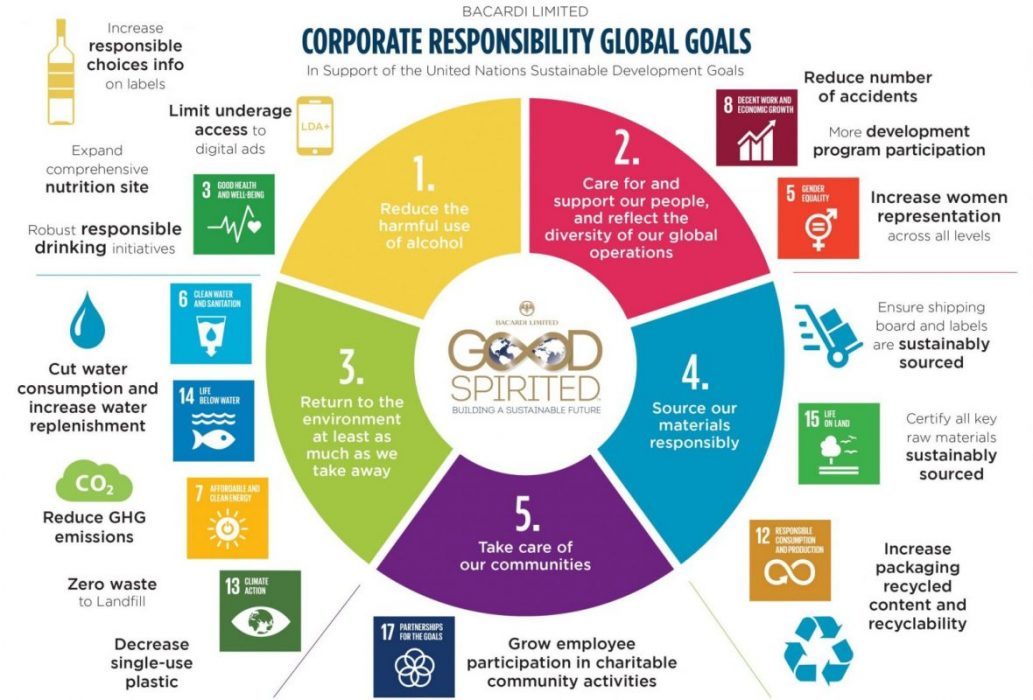 Bacardi Limited Aligns Corporate Responsibility Strategy To Include UN ...